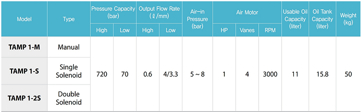 Bơm thủy lực khí nén Tecpos TAMP 1-M, Tecpos air moto hydraulic pump TAMP 1-M