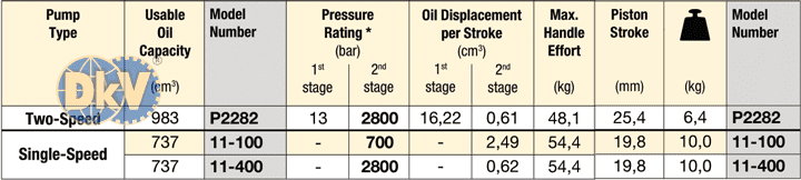 Bơm tay thủy lực cao áp Enerpac P2282, Enerpac high pressure hydraulic pump P2282