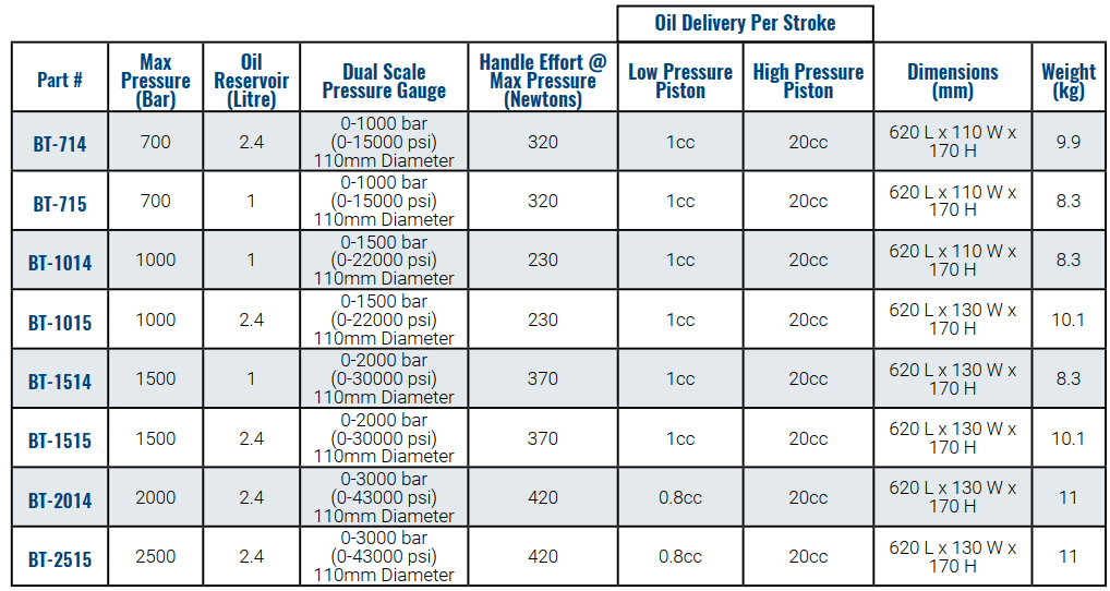 Bơm tay thủy lực Boltight BT-1014, bơm tay thủy lực cao áp Boltight BT-1014, Boltight high pressure hydraulic pump BT-1014