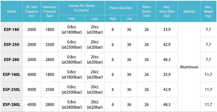 Bơm thủy lực cao áp Hàn Quốc Tecpos ESP-180, Tecpos ultra-high pressure hydraulic hand pump ESP-180