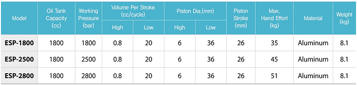Bơm thủy lực cao áp Hàn Quốc Tecpos ESP-1800, Tecpos ultra-high pressure hydraulic hand pump ESP-1800