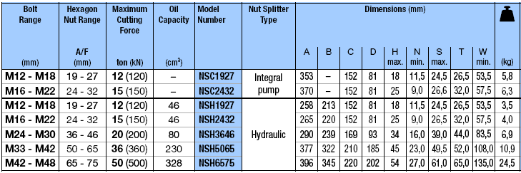 Cắt đai ốc thủy lực NSC1927, Hydraulic nut splitter NSC1927