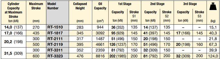 Kích thủy lực tầng Enerpac RT-1510, Enerpac telescopic hydraulic jack RT-1510